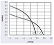 JE3-060A/JG3-060A Series Direct Current (DC) Cross Flow Fans - Graph (JE3-06012A)
