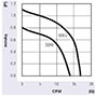 JE-030A Series Alternating Current (AC) Cross Flow Fans - Graph (JE-03009A)