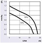 JE-030A Series Alternating Current (AC) Cross Flow Fans - Graph (JE-03015A)