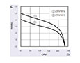 JEC-060A Series Alternating Current (AC) Cross Flow Fans - Graph (JEC-06042A1223)