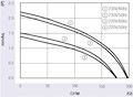 JFC-060A Series Alternating Current (AC) Cross Flow Fans - Graph (JFC-06042A23)
