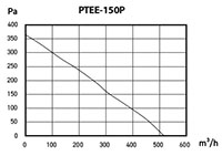 PTEE-P SERIES - ABS Inline Duct Blowers PTEE-150P_Performance Curves