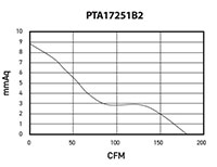 PTA SERIES - Axial Inline Duct Fans PTA17251B2_Performance Curves