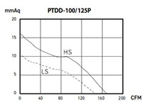 PTDD SERIES - Silent Mixed-Flow Inline Duct Fans PTDD-100/125P_Performance Curves