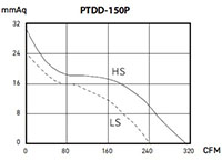 PTDD SERIES - Silent Mixed-Flow Inline Duct Fans PTDD-150P_Performance Curves