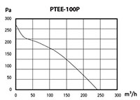 PTEE-P SERIES - ABS Inline Duct Blowers PTEE-100P_Performance Curves