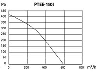 PTEE-I SERIES - Metal Inline Duct Blowers PTEE-150I_Performance Curves