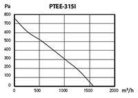 PTEE-I SERIES - Metal Inline Duct Blowers PTEE-315I_Performance Curves