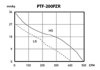 PTF-PZR SERIES - Roof-Mounted Exhaust Fans_Performance Curves