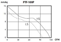 PTF-P SERIES - Mixed-Flow Inline Duct Fans PTF-100P_Performance Curves