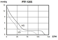 PTF-S SERIES - Inline Duct Fans PTF-125S_Performance Curves