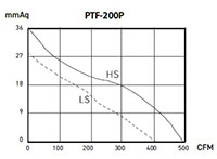 PTF-P SERIES - Mixed-Flow Inline Duct Fans PTF-200P_Performance Curves