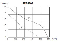 PTF-P SERIES - Mixed-Flow Inline Duct Fans PTF-250P_Performance Curves