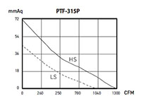 PTF-P SERIES - Mixed-Flow Inline Duct Fans PTF-315P_Performance Curves