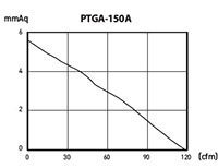 PTGA SERIES - Axial Exhaust Fans PTGA-150A_Performance Curves