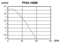 PTGA SERIES - Axial Exhaust Fans PTGA-150BE_Performance Curves
