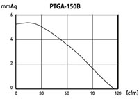 PTGA SERIES - Axial Exhaust Fans PTGA-150B_Performance Curves