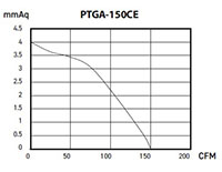 PTGA SERIES - Axial Exhaust Fans PTGA-150CE_Performance Curves
