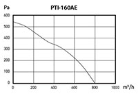 PTI-AE SERIES - ECO-WATT Inline Duct Fans PTI-160AE_Performance Curves