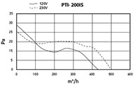 PTI-IS SERIES - Metal Inline Booster Fans PTI-200IS_Performance Curves