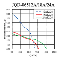 Static Pressure vs. Q Graph (JQD-06512A/18A/24A)