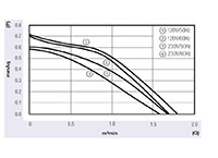 JM-040A Series Alternating Current (AC) Cross Flow Fans - Graph (JM-04035A)