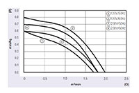 JM-040A Series Alternating Current (AC) Cross Flow Fans - Graph (JM-04040A)