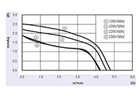 JHC-060A Series Alternating Current (AC) Cross Flow Fans - Graph (JHC-06036A)