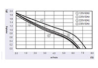JHC-060A Series Alternating Current (AC) Cross Flow Fans - Graph (JHC-06060A)