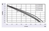 JHC-060A Series Alternating Current (AC) Cross Flow Fans - Graph (JHC-06070A)