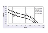 JGC-065A Series Alternating Current (AC) Cross Flow Fans - Graph (JGC-06542A)