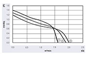 JM3-040A Series Direct Current (DC) Cross Flow Fans - Graph (JM3-04030A)