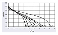 JM3-060A Series Direct Current (DC) Cross Flow Fans - Graph (JM3-06030A)
