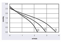 JQ3-065A Series Direct Current (DC) Cross Flow Fans - Graph (JQ3-06518A)