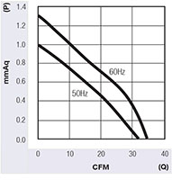 JE-030A Series Alternating Current (AC) Cross Flow Fans - Graph (JE-03019A)
