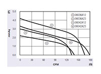 JE-060A Series Alternating Current (AC) Cross Flow Fans - Graph (JE-06036A/42A)