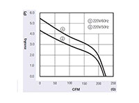 JEC-060A Series Alternating Current (AC) Cross Flow Fans - Graph (JEC-06036A1223)