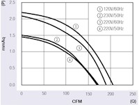 JFC-060A Series Alternating Current (AC) Cross Flow Fans - Graph (JFC-06042A1223L)