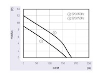 JVC-060A Series Alternating Current (AC) Cross Flow Fans - Graph (JVC-06030A1223)