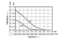 0.30 Cubic Feet Per Minute (ft³/min) Airflow (P) Micro Fan - Airflow (P) Vs Pressure (Q) Graph