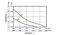 0.67 Cubic Feet Per Minute (ft³/min) Airflow (P) Micro Fan - Airflow (P) Vs Pressure (Q) Graph