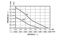 1.89 Cubic Feet Per Minute (ft³/min) Airflow (P) Micro Fan - Airflow (P) Vs Pressure (Q) Graph