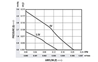 0.14 Cubic Feet Per Minute (ft³/min) Airflow (P) Micro Blower - Airflow (P) Vs Pressure (Q) Graph