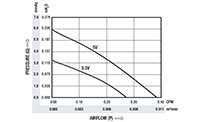 0.27 Cubic Feet Per Minute (ft³/min) Airflow (P) Micro Blower - Airflow (P) Vs Pressure (Q) Graph