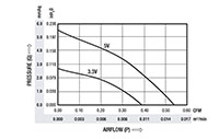 0.38 Cubic Feet Per Minute (ft³/min) Airflow (P) Micro Blower - Airflow (P) Vs Pressure (Q) Graph