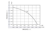 1.20 Cubic Feet Per Minute (ft³/min) Airflow (P) Micro Blower - Airflow (P) Vs Pressure (Q) Graph