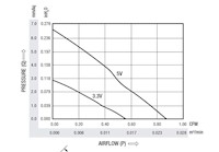 0.57 Cubic Feet Per Minute (ft³/min) Airflow (P) Micro Blower - Airflow (P) Vs Pressure (Q) Graph