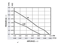 0.87 Cubic Feet Per Minute (ft³/min) Airflow (P) Micro Blower - Airflow (P) Vs Pressure (Q) Graph