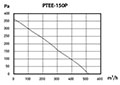 PTEE-P SERIES - ABS Inline Duct Blowers PTEE-150P_Performance Curves