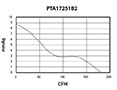 PTA SERIES - Axial Inline Duct Fans PTA17251B2_Performance Curves